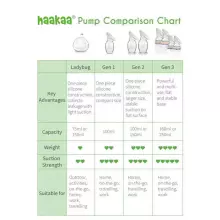 Haakaa Breast Pump Gen.3 Art.GBHK117-P Peach Mолокоотсос для сбора грудного молока с крыжечкой,250мл